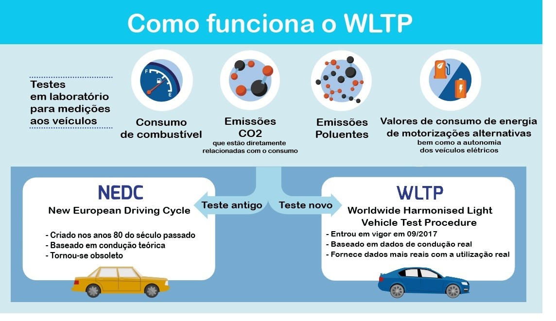 WLTP, o que é?